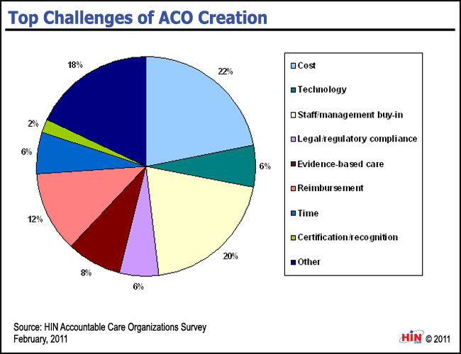 ACO Creation Challenges